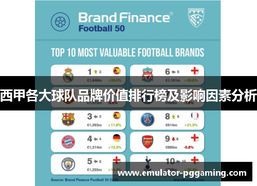 西甲各大球队品牌价值排行榜及影响因素分析 西甲各大球队品牌价值排行榜及影响因素分析